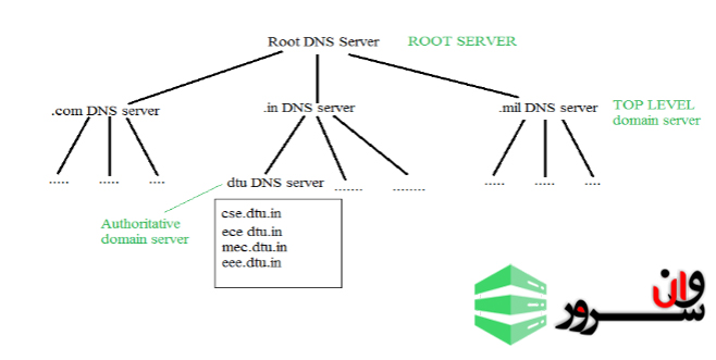 DNS (سیستم نام دامنه)