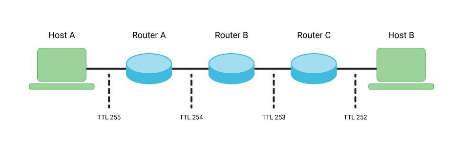 آموزش استفاده از TCP traceroute